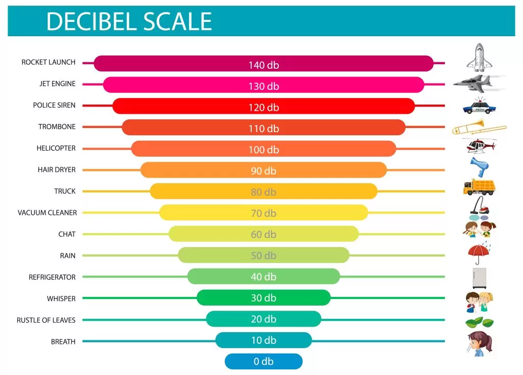 decibel scale. aid to understand real life loudness versus decibel value