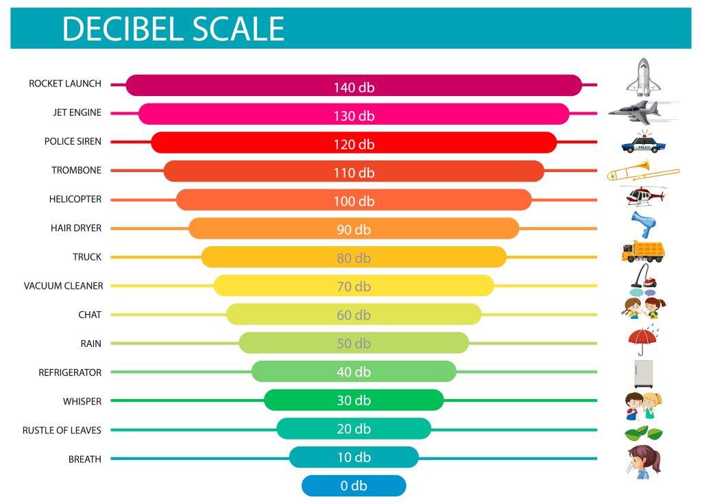 decibel scale. aid to understand real life loudness versus decibel value